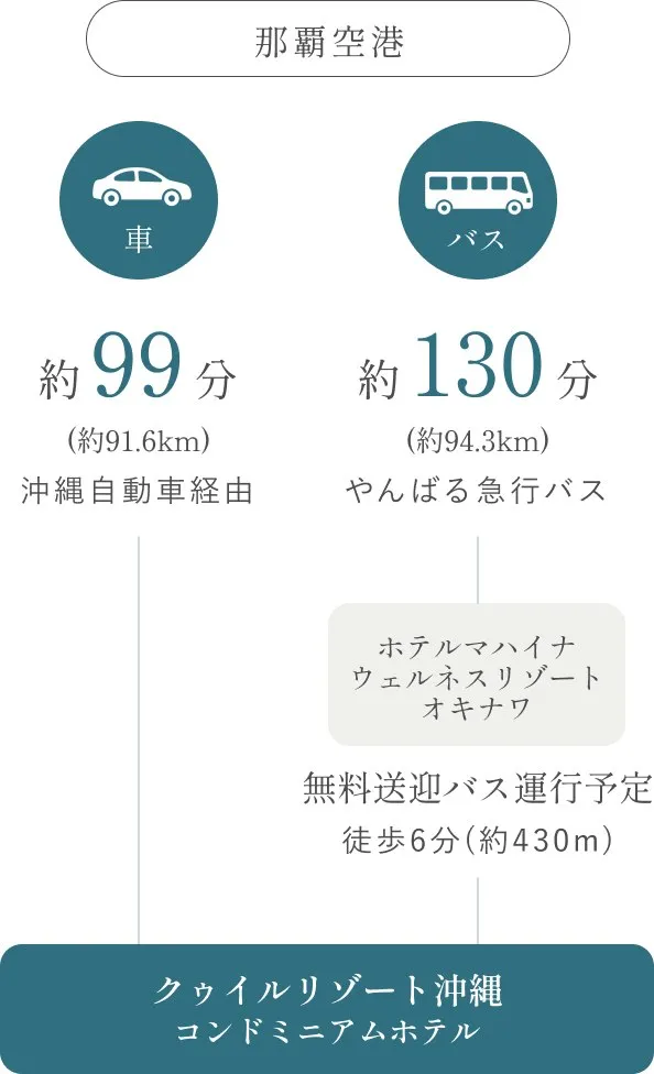 那覇空港から車で約99分（約91.6km）沖縄自動車経由、バスで約130分（約94.3km）やんばる急行バス。ホテルマハイナ ウェルネスリゾートオキナワから無料送迎バス運行予定 徒歩6分（約430m）