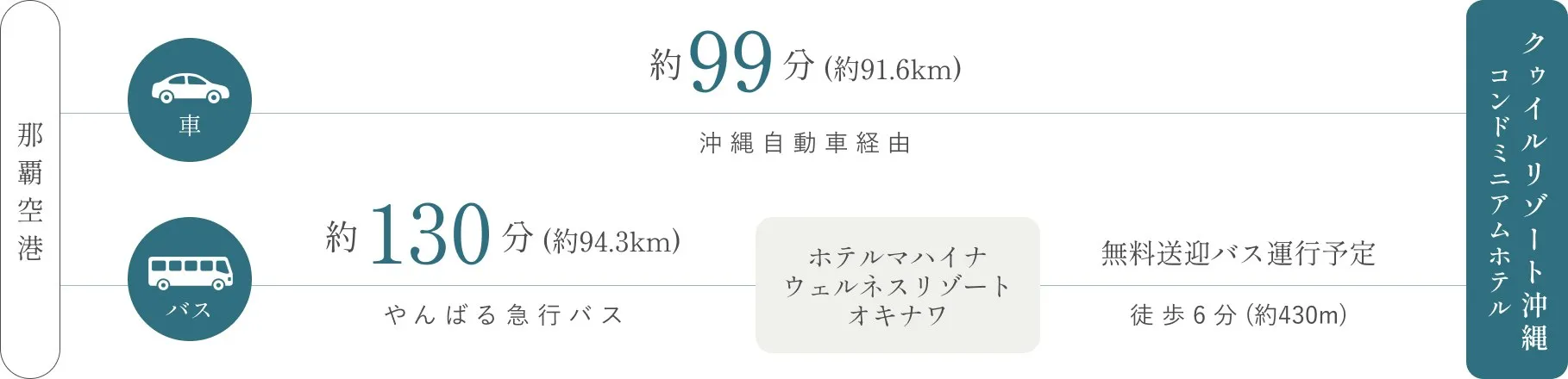 那覇空港から車で約99分（約91.6km）沖縄自動車経由、バスで約130分（約94.3km）やんばる急行バス。ホテルマハイナ ウェルネスリゾートオキナワから無料送迎バス運行予定 徒歩6分（約430m）